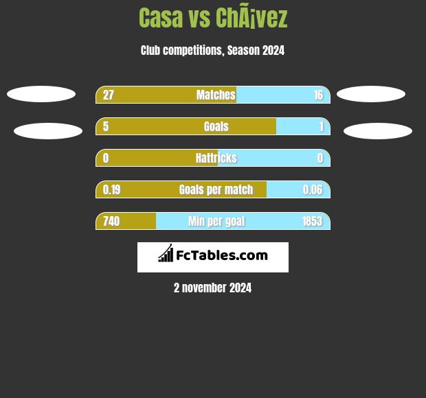 Casa vs ChÃ¡vez h2h player stats