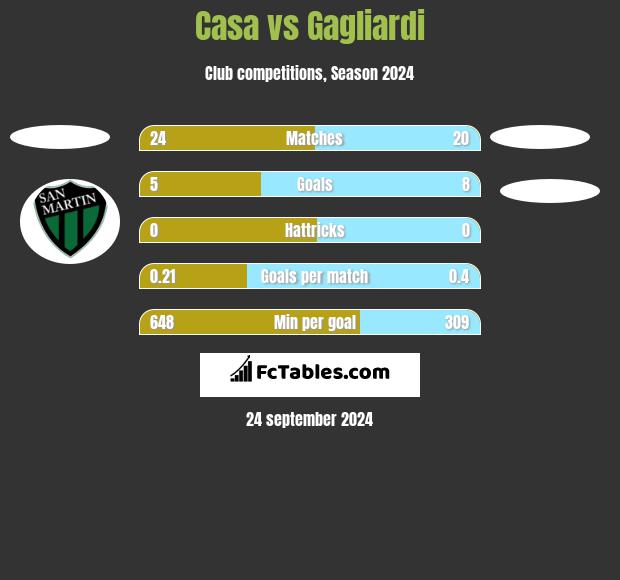 Casa vs Gagliardi h2h player stats