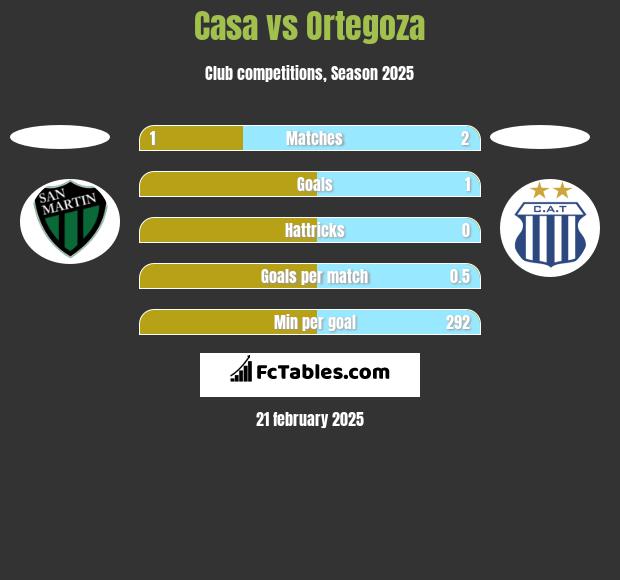 Casa vs Ortegoza h2h player stats