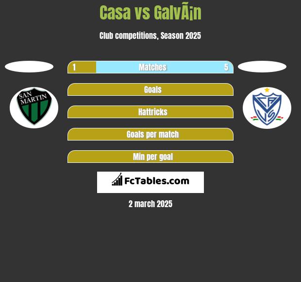 Casa vs GalvÃ¡n h2h player stats