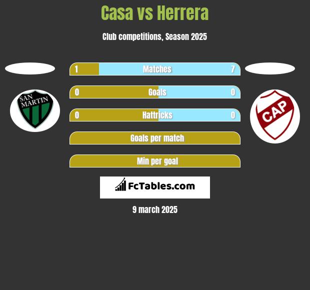 Casa vs Herrera h2h player stats