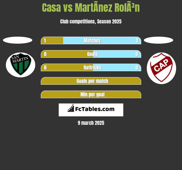 Casa vs MartÃ­nez RolÃ³n h2h player stats