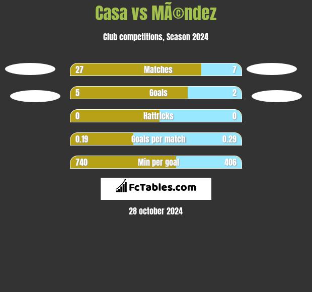 Casa vs MÃ©ndez h2h player stats