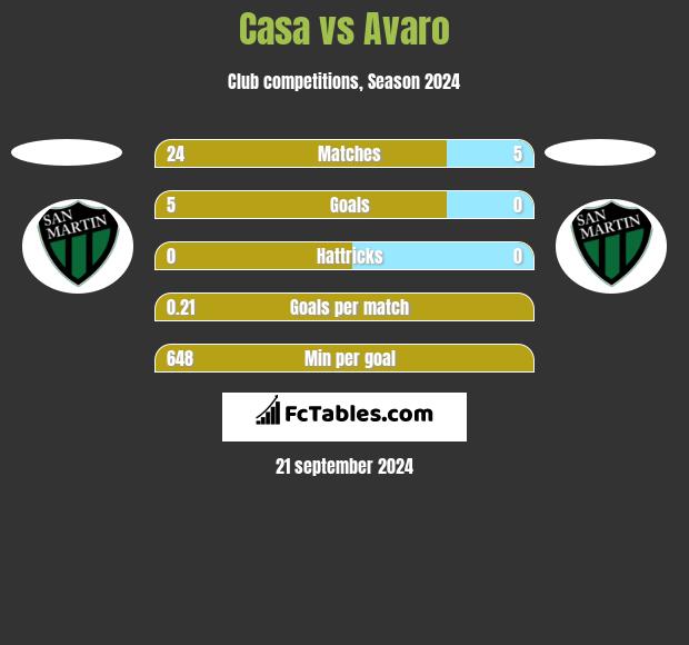 Casa vs Avaro h2h player stats