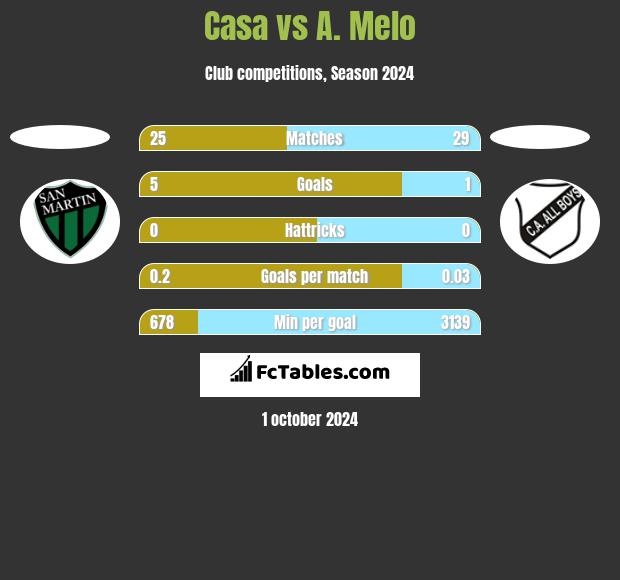 Casa vs A. Melo h2h player stats