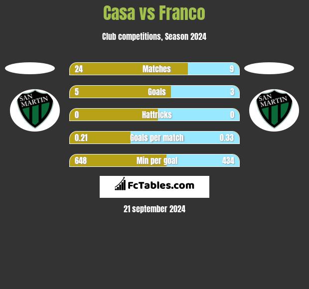 Casa vs Franco h2h player stats