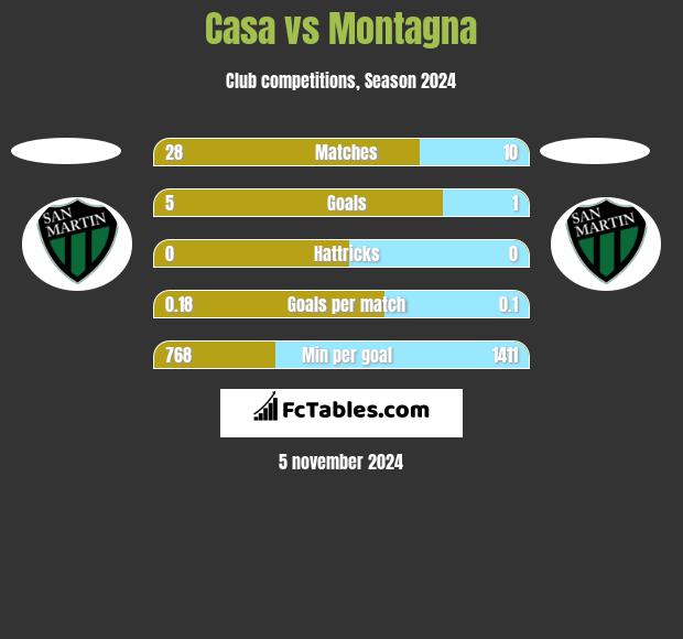 Casa vs Montagna h2h player stats