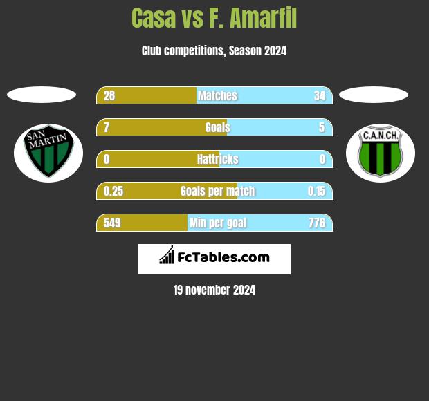 Casa vs F. Amarfil h2h player stats