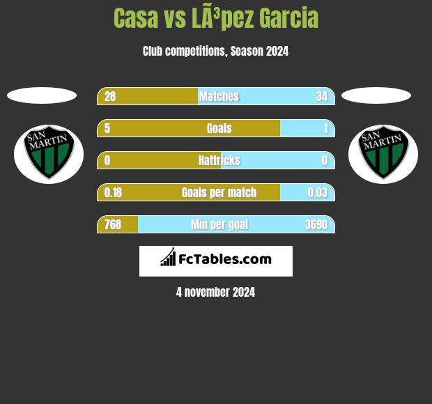 Casa vs LÃ³pez Garcia h2h player stats