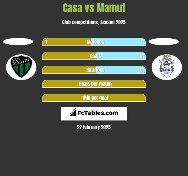 Casa vs Mamut h2h player stats