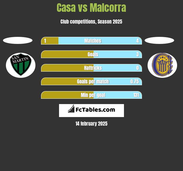 Casa vs Malcorra h2h player stats