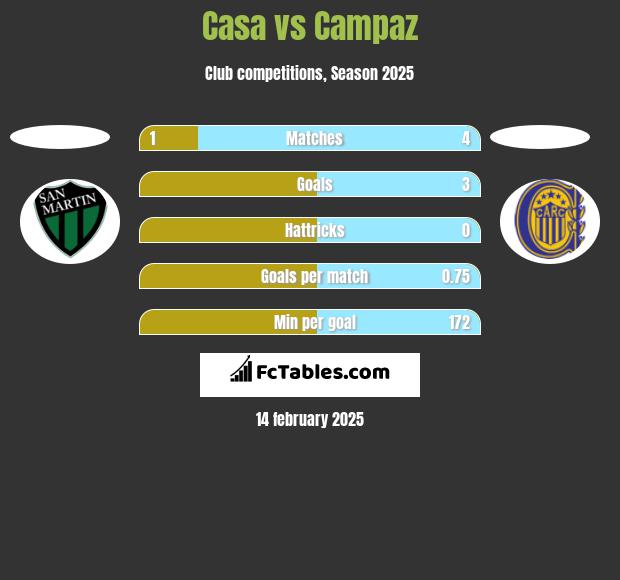 Casa vs Campaz h2h player stats