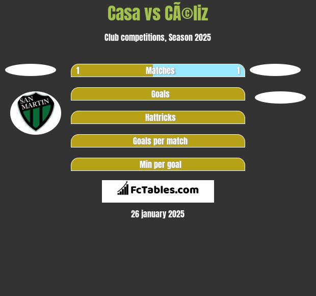 Casa vs CÃ©liz h2h player stats