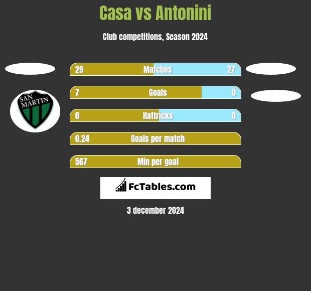 Casa vs Antonini h2h player stats