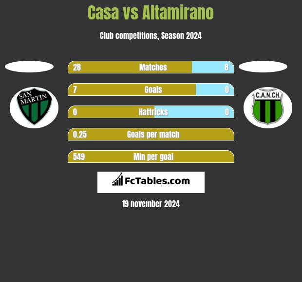 Casa vs Altamirano h2h player stats