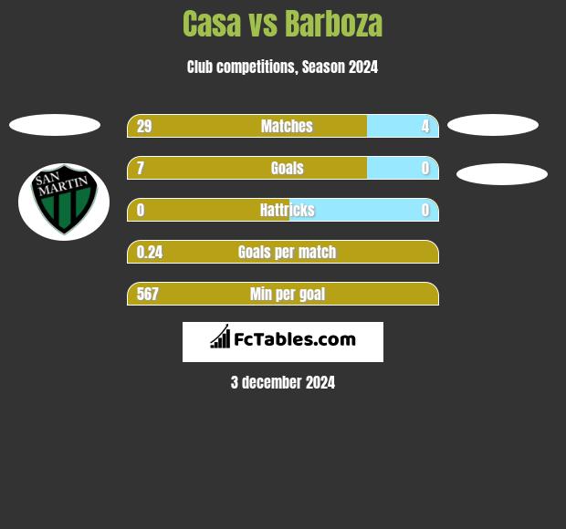 Casa vs Barboza h2h player stats