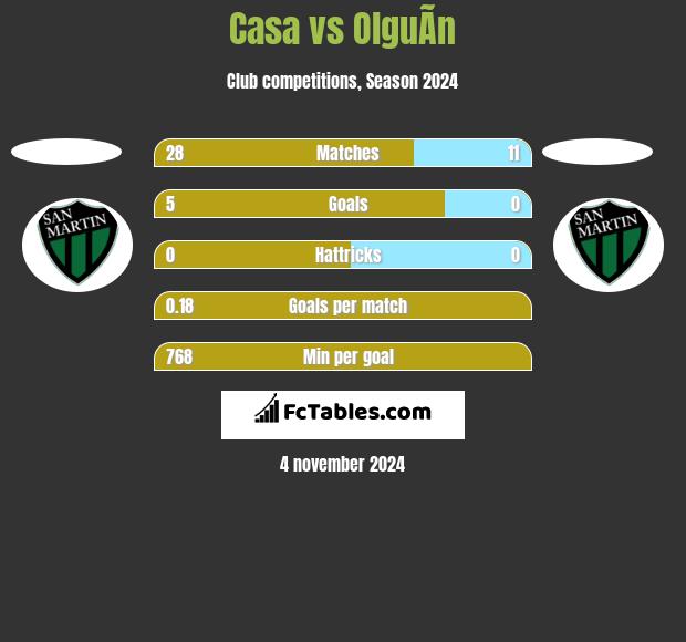 Casa vs OlguÃ­n h2h player stats