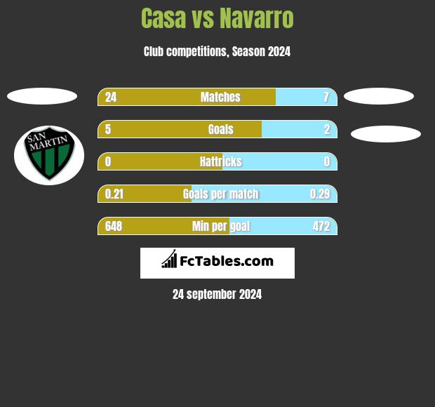 Casa vs Navarro h2h player stats