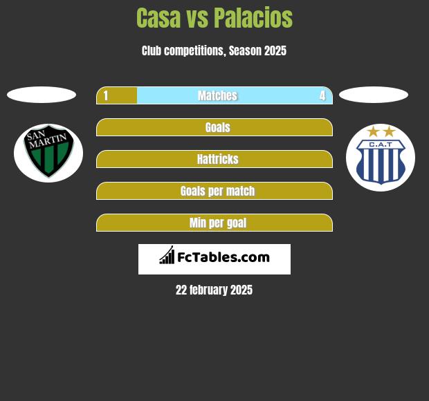 Casa vs Palacios h2h player stats