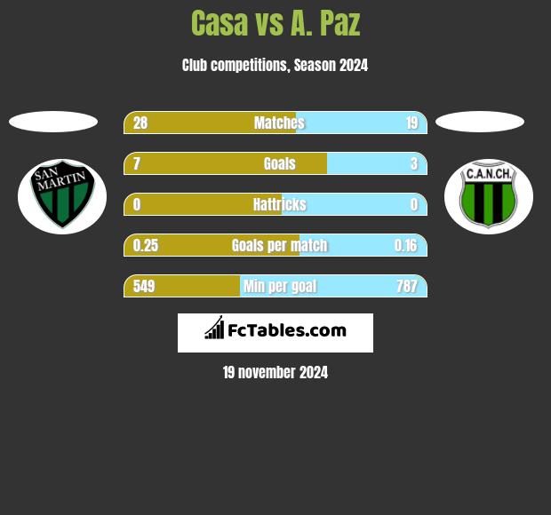 Casa vs A. Paz h2h player stats