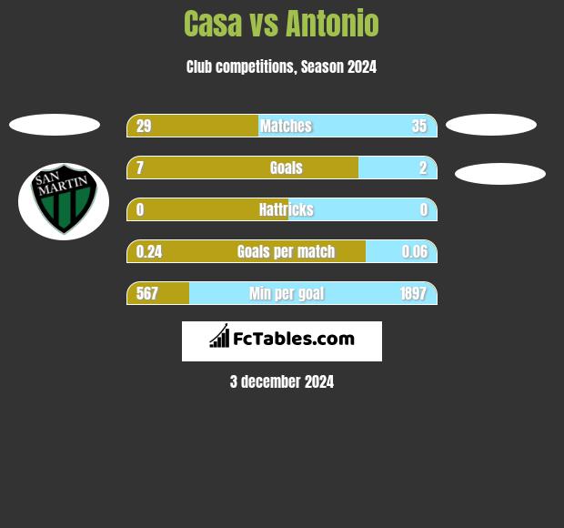 Casa vs Antonio h2h player stats