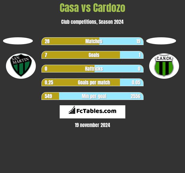 Casa vs Cardozo h2h player stats