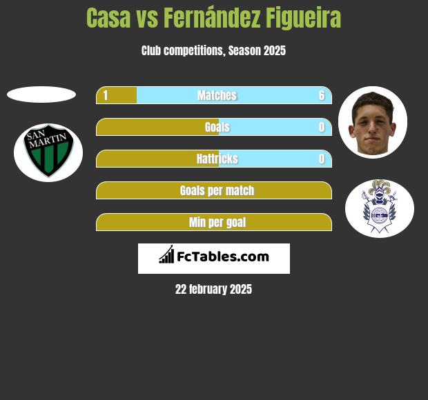 Casa vs Fernández Figueira h2h player stats