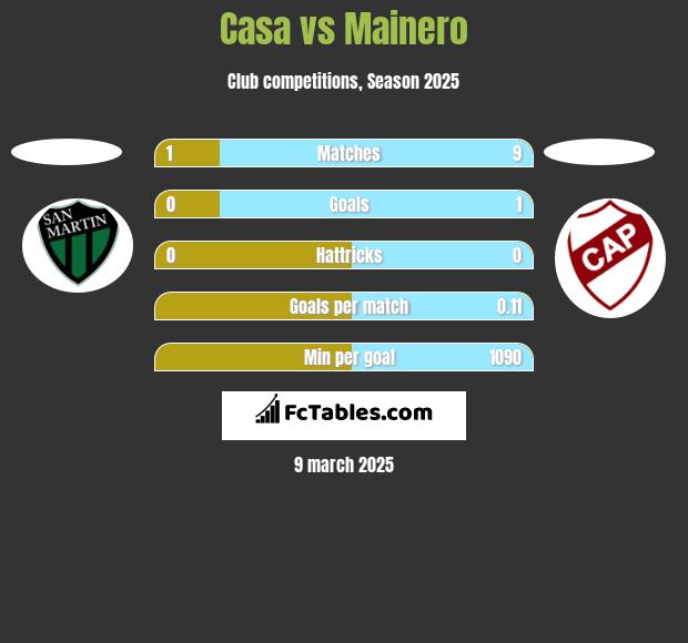 Casa vs Mainero h2h player stats