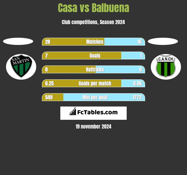 Casa vs Balbuena h2h player stats