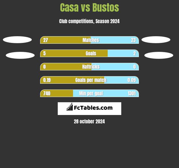 Casa vs Bustos h2h player stats