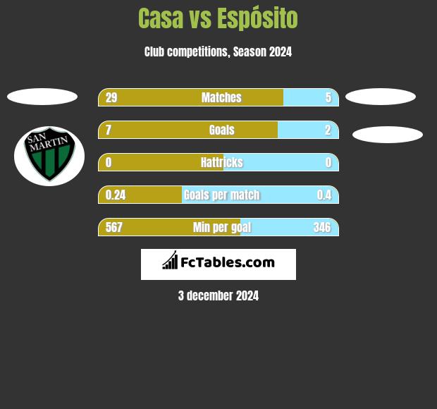 Casa vs Espósito h2h player stats