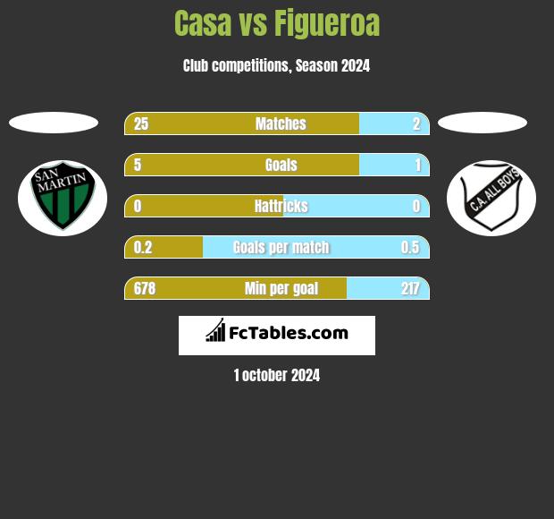 Casa vs Figueroa h2h player stats