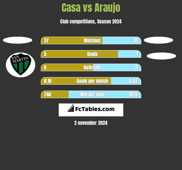 Casa vs Araujo h2h player stats