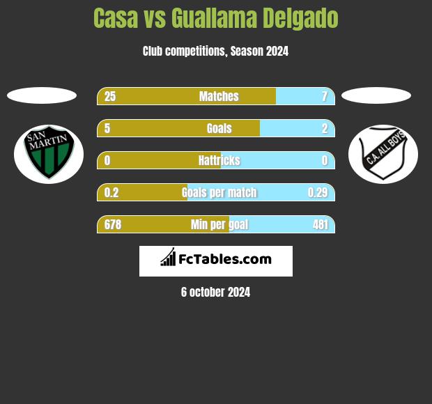 Casa vs Guallama Delgado h2h player stats