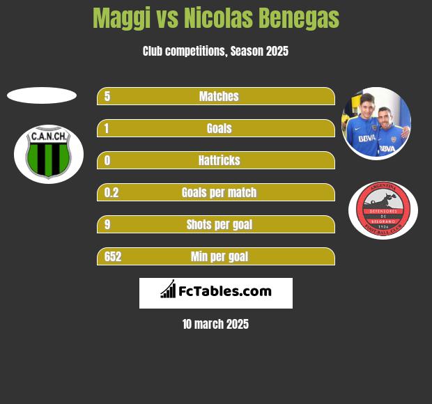 Maggi vs Nicolas Benegas h2h player stats