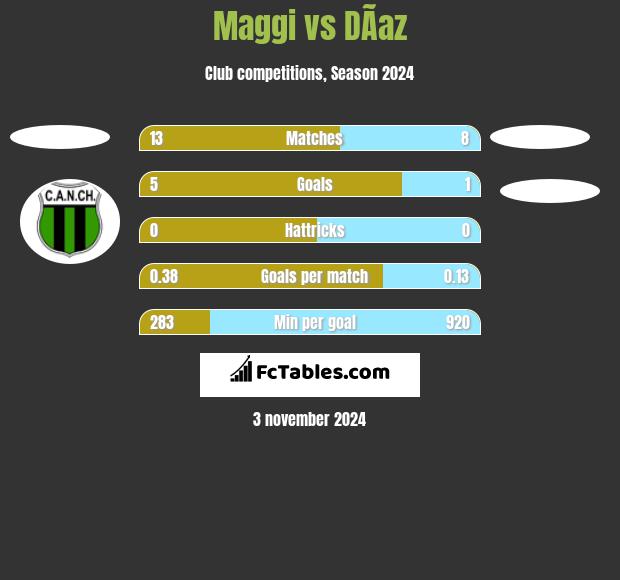 Maggi vs DÃ­az h2h player stats