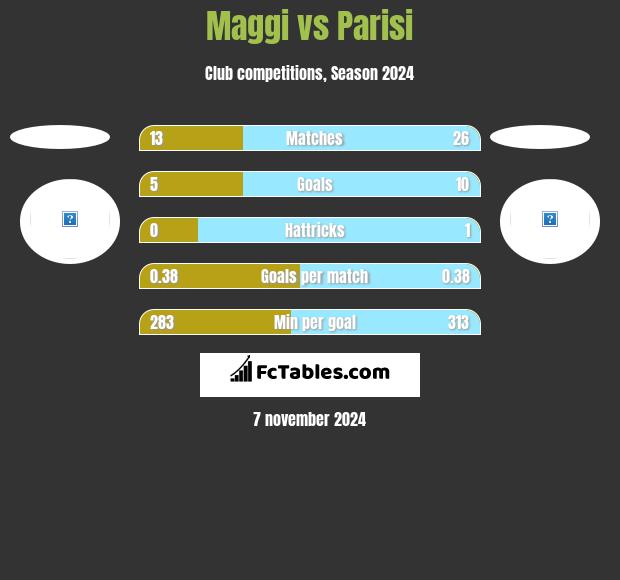 Maggi vs Parisi h2h player stats