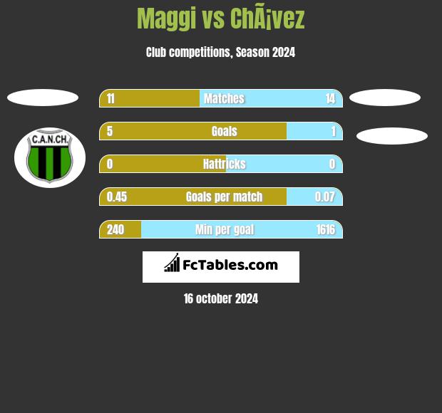 Maggi vs ChÃ¡vez h2h player stats