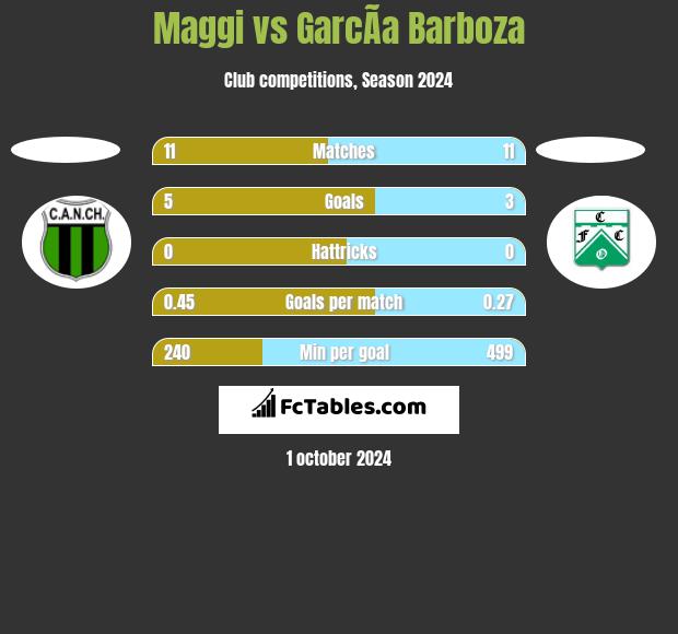 Maggi vs GarcÃ­a Barboza h2h player stats