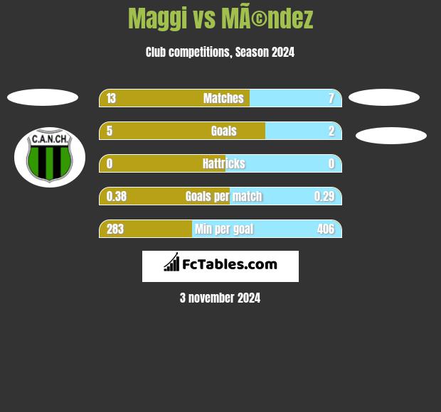 Maggi vs MÃ©ndez h2h player stats