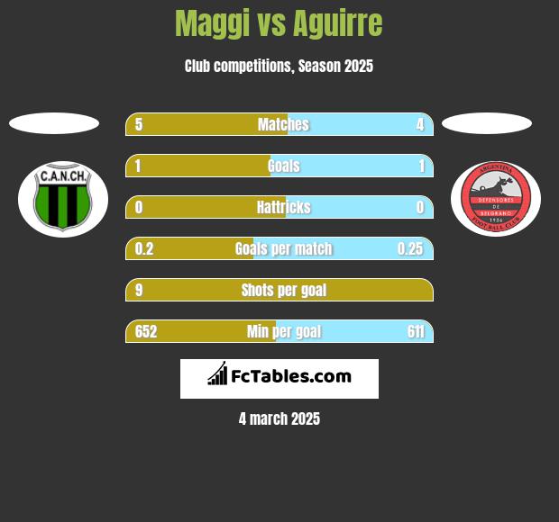 Maggi vs Aguirre h2h player stats