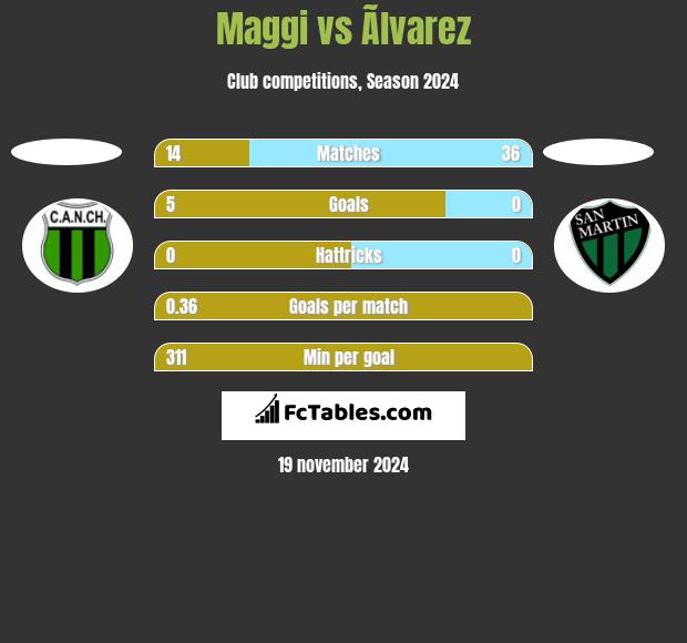 Maggi vs Ãlvarez h2h player stats