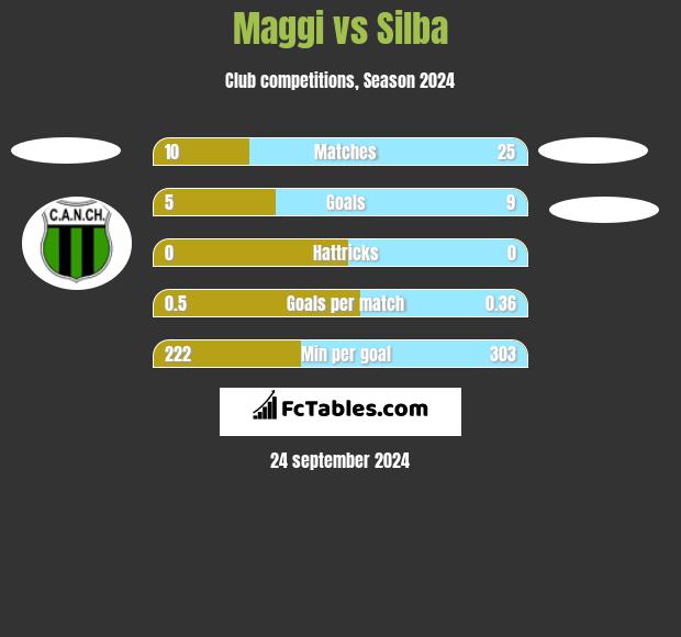 Maggi vs Silba h2h player stats