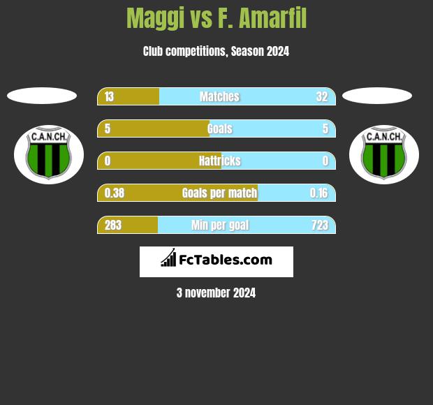 Maggi vs F. Amarfil h2h player stats