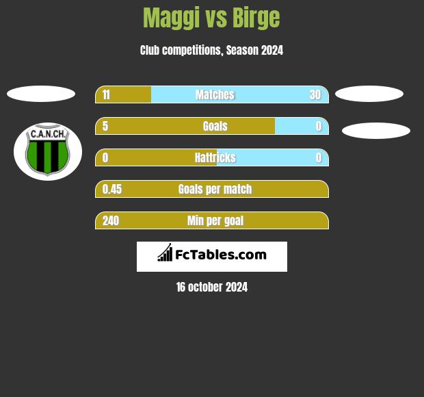 Maggi vs Birge h2h player stats