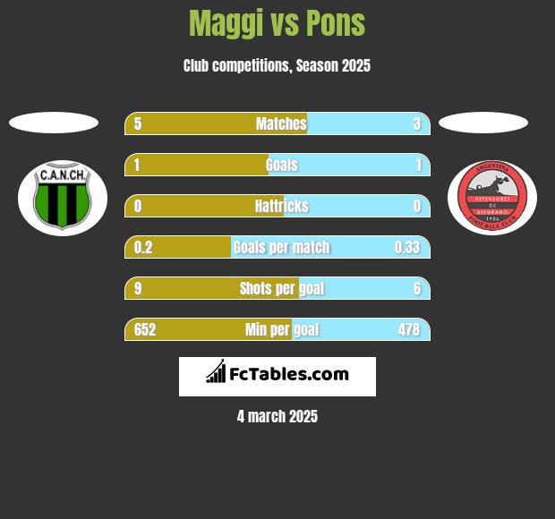 Maggi vs Pons h2h player stats