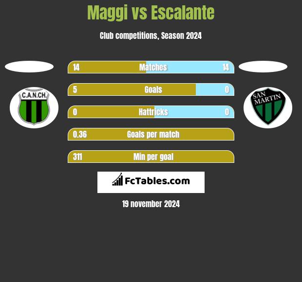 Maggi vs Escalante h2h player stats