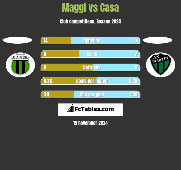 Maggi vs Casa h2h player stats