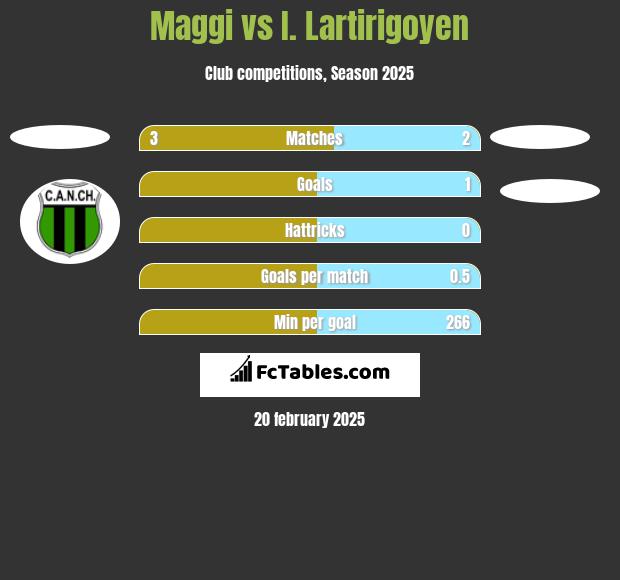 Maggi vs I. Lartirigoyen h2h player stats