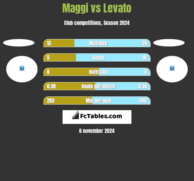 Maggi vs Levato h2h player stats